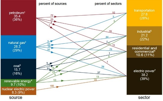 U.S. energy use and sources