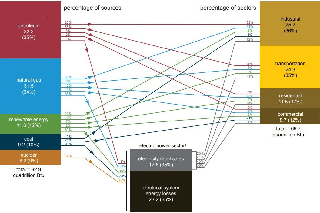 U.S. energy use and sources