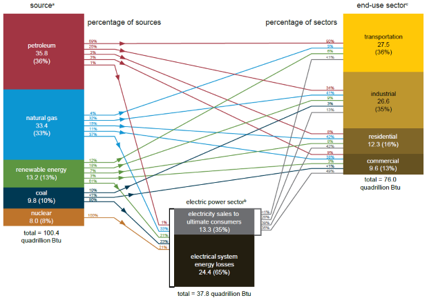 U.S. energy generation and use by sources 2023